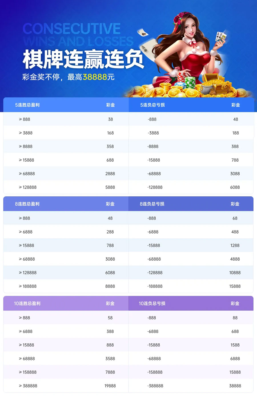 《G66.VIP》棋牌连赢连负彩金想助,最高38888元(图1) 《G66.VIP》棋牌连赢连负彩金想助,最高38888元(图1)