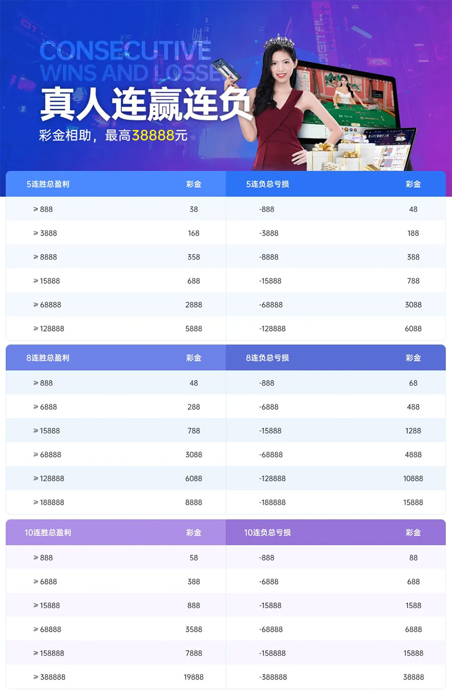 《G66.VIP》真人连赢连负彩金想助，最高38888元(图1)